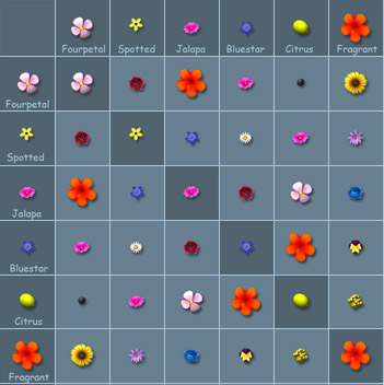 plant tycoon seed chart